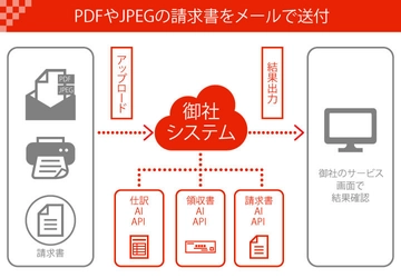 ファーストアカウンティング、経理のリモートワークを実現する ソリューションを提供　請求書の入力・確認業務を7割削減が可能