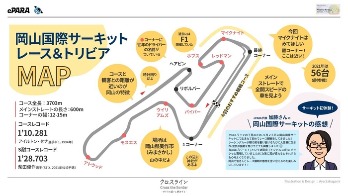 岡山国際サーキットの特徴を図解したグラフィックレコーディング　障がいを持つデザイナーがビジュアライズ。