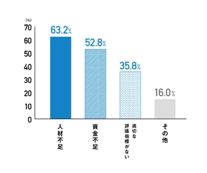 ETIC.調査レポート「社会的企業の実態調査2017」 NPO法人や団体 6割が「人材不足」を組織の課題と認識