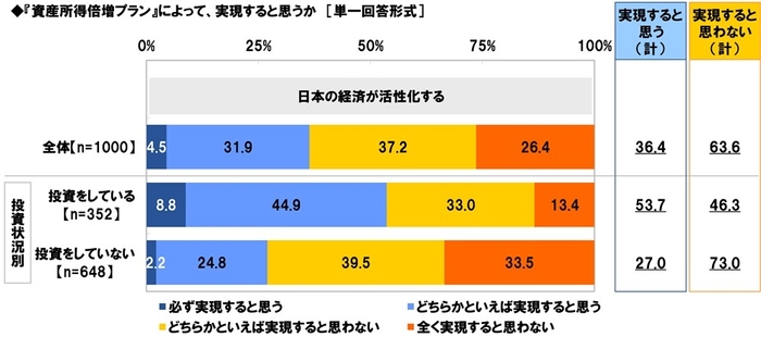 『資産所得倍増プラン』によって、実現すると思うか（5）