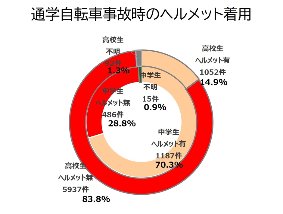 通学自転車事故時のヘルメット着用率