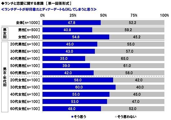 ランチデートが好印象だとディナーデートもOKしてしまうと思うか