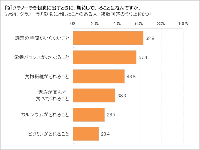 グラノーラに期待することは?