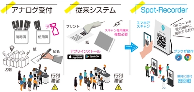 専用端末やアプリのインストールは不要、 簡単導入「非接触受付システム」をリリース！