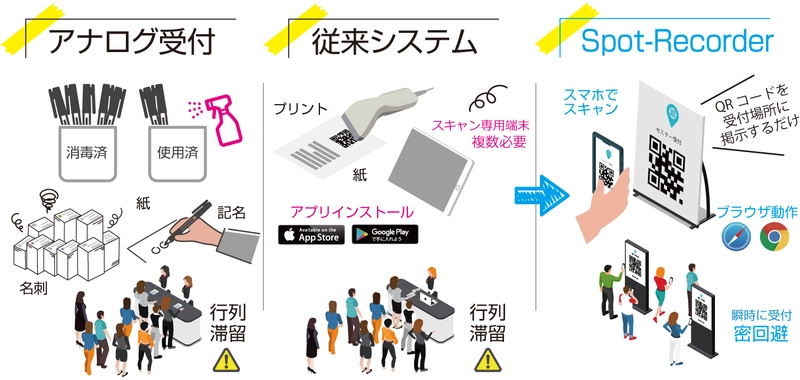 専用端末やアプリのインストールは不要、 簡単導入「非接触受付システム」をリリース！