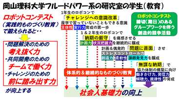 実践的ものづくり教育カリキュラムの概要