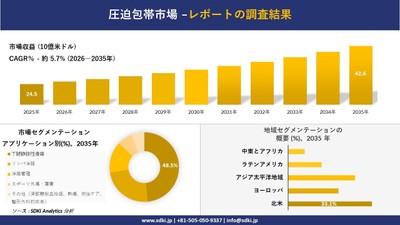 圧迫包帯市場の収益予測と地域別シェア