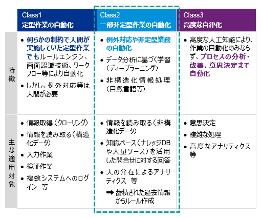 図:段階と主な適用領域