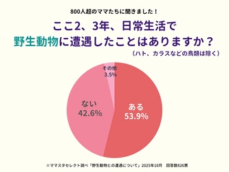 ママスタセレクトが調査「日常生活でクマなどの野生動物に遭遇したことはありますか？」【ママスタアンケート】