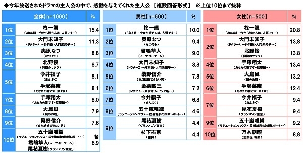 今年放送されたドラマの主人公の中で、感動を与えてくれた主人公