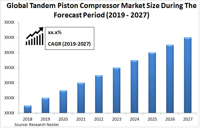 タンデムピストンコンプレッサの市場規模、シェア、成長 [2027]