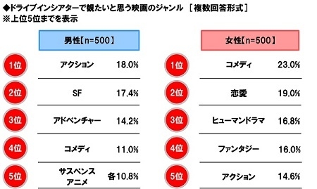 ドライブインシアターで観たいと思う映画のジャンル