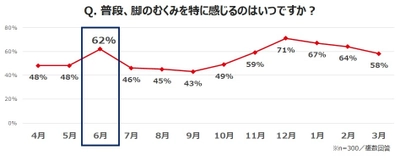 女性会社員の“脚のむくみ”実感、「6月」は春夏最高に　 梅雨の脚むくみは仕事＆メンタルにも影響…　 人には見せられない!? 知られざる梅雨の“足元事情”とは