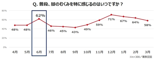 女性会社員の“脚のむくみ”実感、「6月」は春夏最高に　 梅雨の脚むくみは仕事＆メンタルにも影響…　 人には見せられない!? 知られざる梅雨の“足元事情”とは