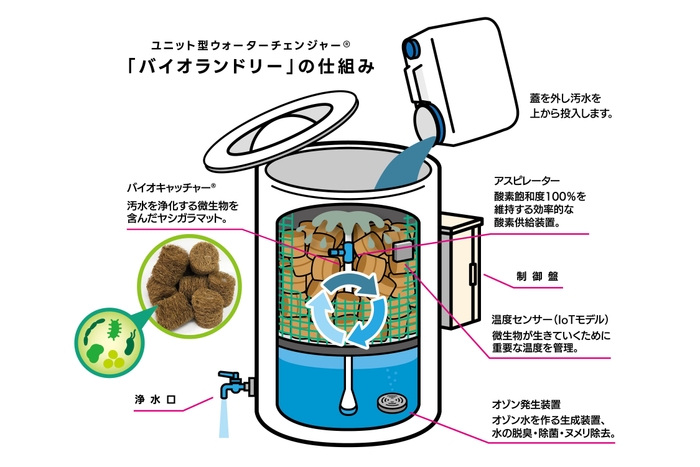 バイオランドリーの仕組み