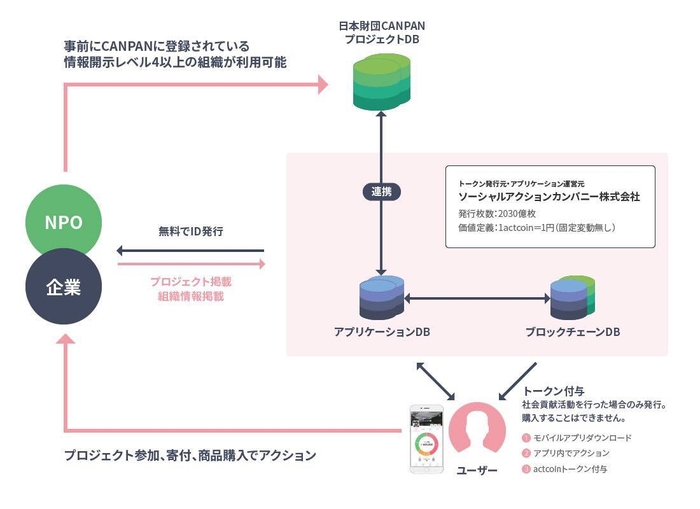 「actcoin」の全体像 (※商品購入でのアクションは今後導入予定)
