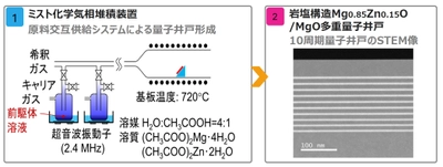 半導体ベースの水銀フリー真空紫外光源技術で185nm輝線代替へ　 7月9日にJST新技術説明会でオンライン公開