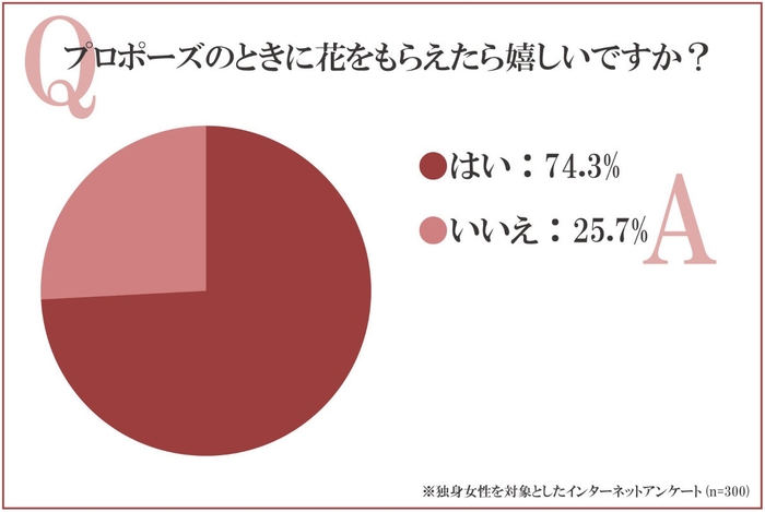 女性の約75％はプロポーズの花をもらいたい