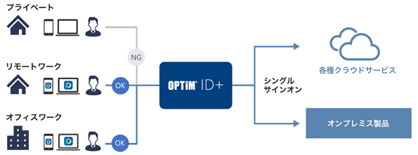 「Optimal Biz」との連携イメージ