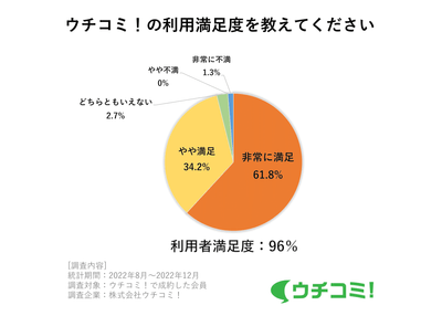 ウチコミ!の利用満足度を教えてください