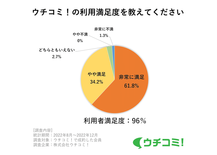 ウチコミ！の利用満足度を教えてください