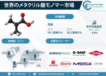 グローバルメタクリレートモノマー市場、2031年には162億米ドルに到達予定