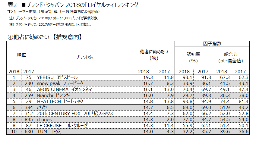 表2 (4)1他者に勧めたい【推奨意向】