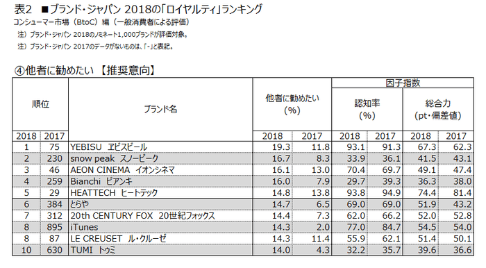 表2 (4)1他者に勧めたい【推奨意向】