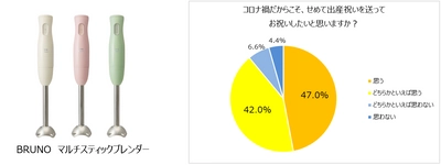 出産祝いで悩んだ経験のある人約9割。 さらにコロナ禍でプレゼント需要が増加傾向に！？ 出産祝いの平均予算は6,101円！ 憧れのママタレント　1位：北川景子　2位：辻希美。 人気料理家考案！子供も喜ぶ「マルチスティックブレンダー」レシピ公開。