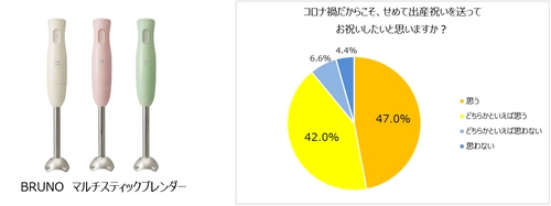 出産祝いで悩んだ経験のある人約9割。 さらにコロナ禍でプレゼント需要が増加傾向に！？ 出産祝いの平均予算は6,101円！ 憧れのママタレント　1位：北川景子　2位：辻希美。 人気料理家考案！子供も喜ぶ「マルチスティックブレンダー」レシピ公開。