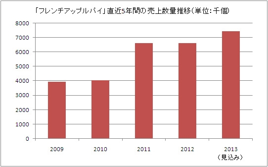 「フレンチアップルパイ」直近5年間の売上数量推移