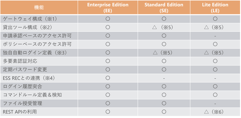 表1. エディション別機能マトリクス表