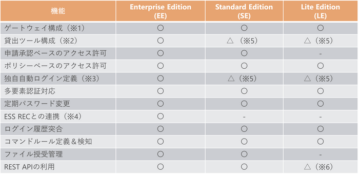 表1. エディション別機能マトリクス表