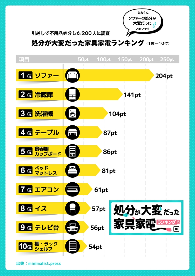 引越しに伴う「処分が大変だった家具家電ランキング」を発表 3位 洗濯 