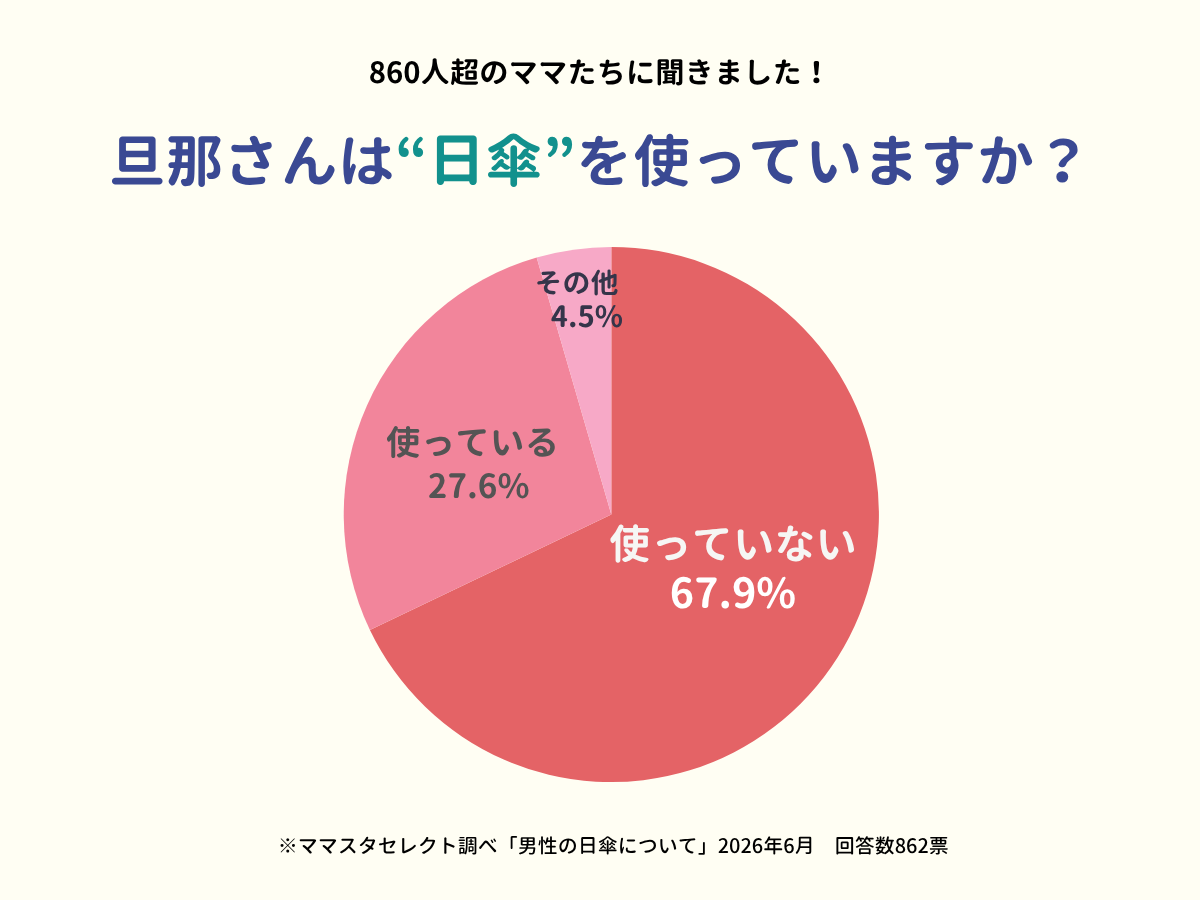 回答860超！ママスタセレクトが調査「旦那さんが日傘を使う家庭は何％？」【ママスタアンケート】