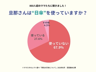 回答860超！ママスタセレクトが調査「旦那さんが日傘を使う家庭は何％？」【ママスタアンケート】
