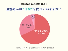 回答860超！ママスタセレクトが調査「旦那さんが日傘を使う家庭は何％？」【ママスタアンケート】