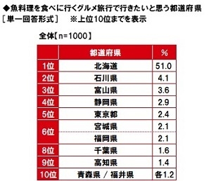 魚料理を食べに行くグルメ旅行で行きたいと思う都道府県