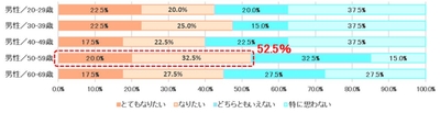 表３　太りにくい体質になりたいと思いますか＜男性・年代別＞【N＝200】