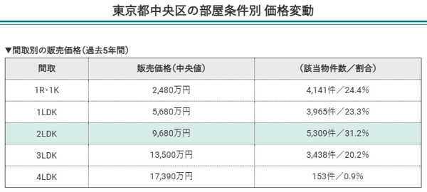 東京都中央区の部屋条件別価格変動(間取別の販売価格)