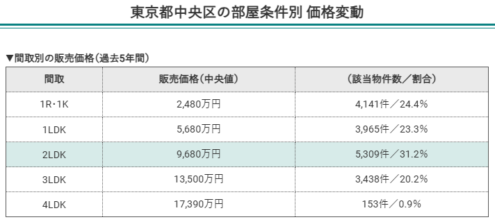 東京都中央区の部屋条件別価格変動（間取別の販売価格）