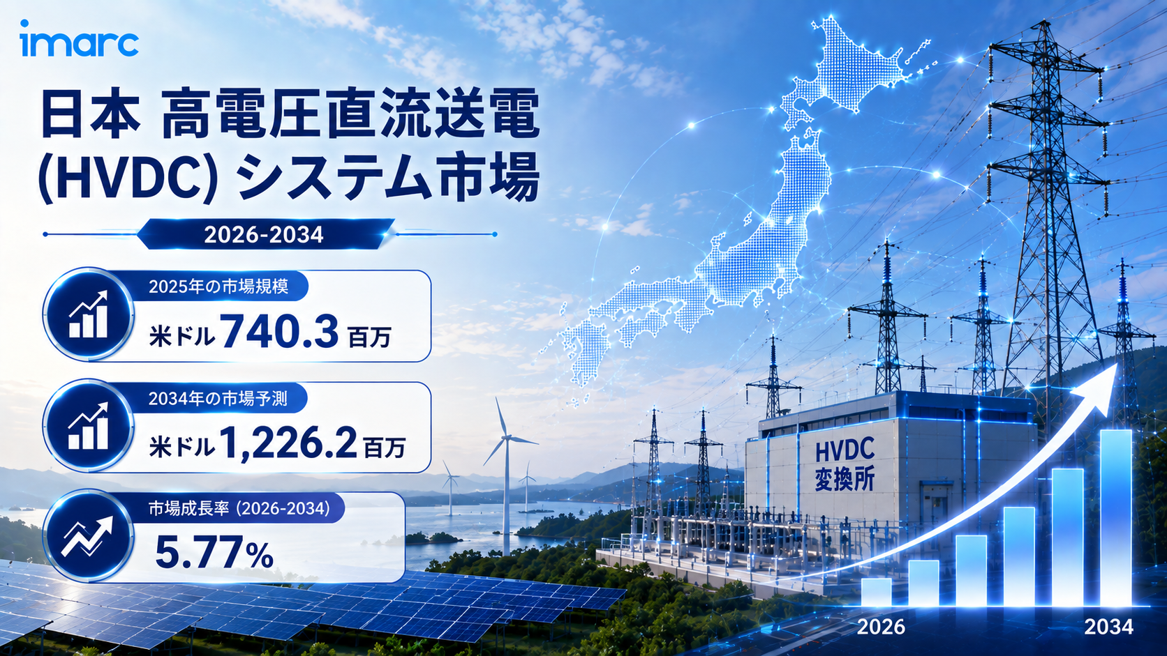 日本高電圧直流送電(HVDC)システム市場は力強い成長に向かっており、2034年までに米ドル 1,226.2 百万に達し、CAGR 5.77%で拡大すると予測