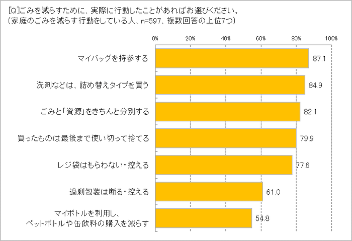 ごみを減らすためにした行動は?