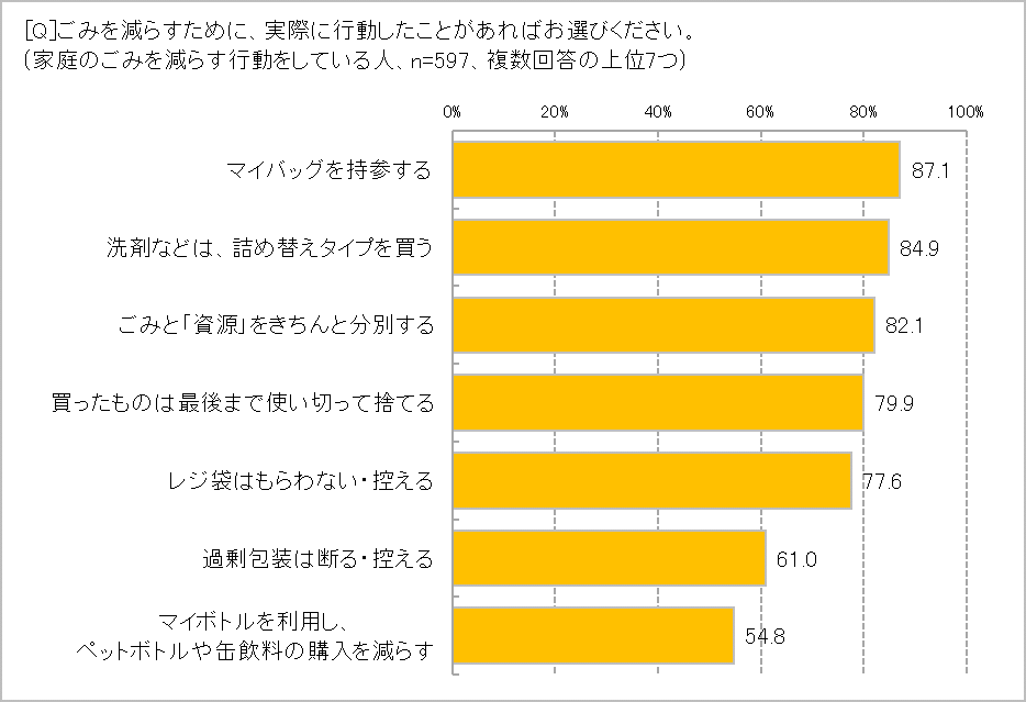 ごみを減らすためにした行動は？