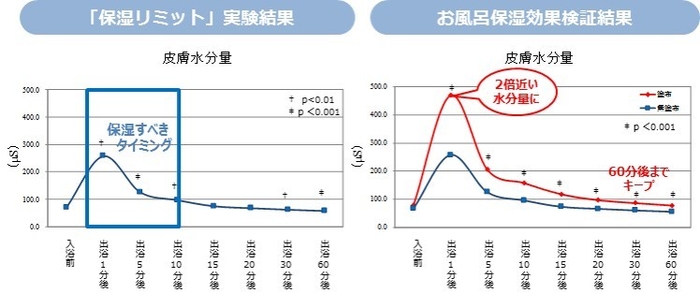 保湿リミット実験結果