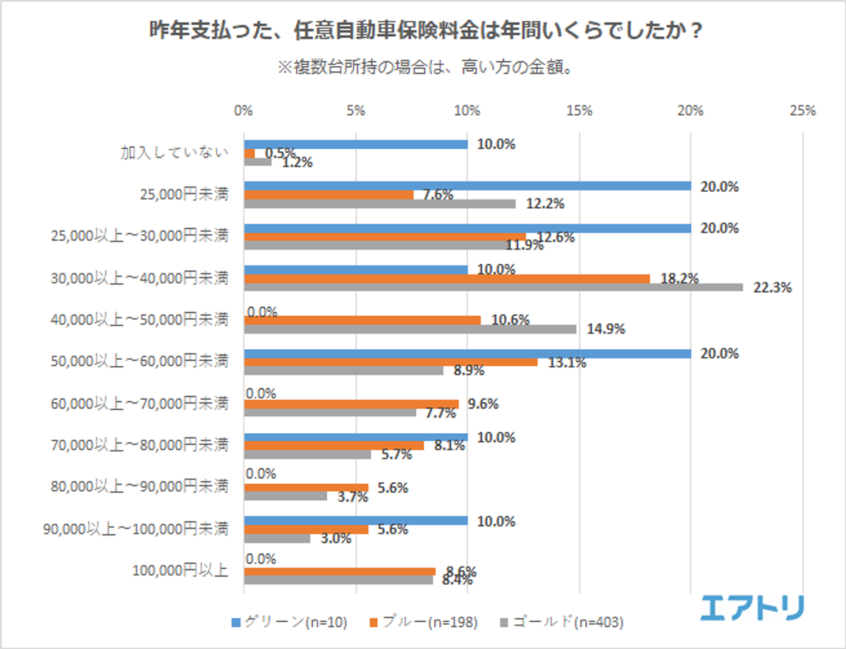 約8割の人が 高い と感じている任意自動車保険料 保険料の安い車種への変更 を検討している人は5割超え Newscast