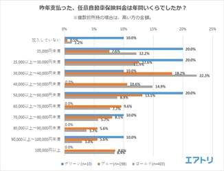 約8割の人が「高い！」と感じている任意自動車保険料 “保険料の安い車種への変更”を検討している人は5割超え！