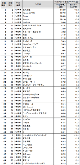 図表1 ●Webブランド指数　総合ランキング　トップ50