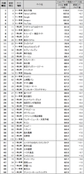 Webサイトのブランド力、総合編は「楽天市場」が首位に返り咲き　 一般企業サイト編のトップ3は、「マクドナルド公式サイト」 「キユーピー 商品サイト」「カゴメ」　 日経BPコンサルティング調べ　「Webブランド調査2024-春夏」