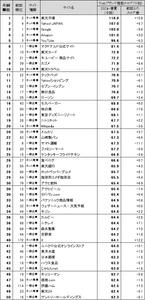 Webサイトのブランド力、総合編は「楽天市場」が首位に返り咲き　 一般企業サイト編のトップ3は、「マクドナルド公式サイト」 「キユーピー 商品サイト」「カゴメ」　 日経BPコンサルティング調べ　「Webブランド調査2024-春夏」